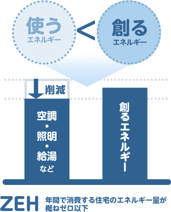 エネルギーを創る住宅